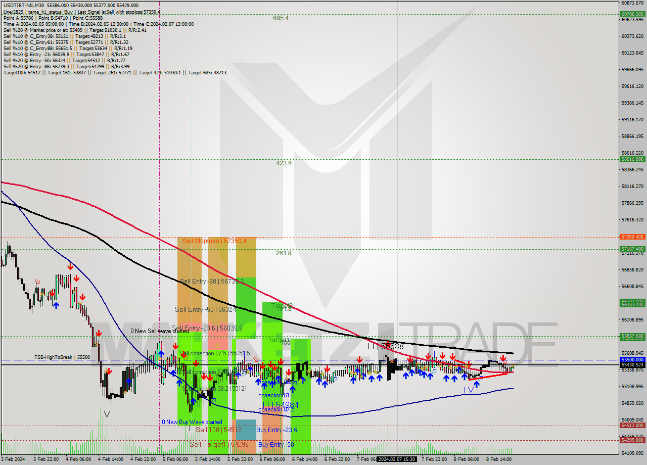 USDTIRT-Nbi M30 Signal