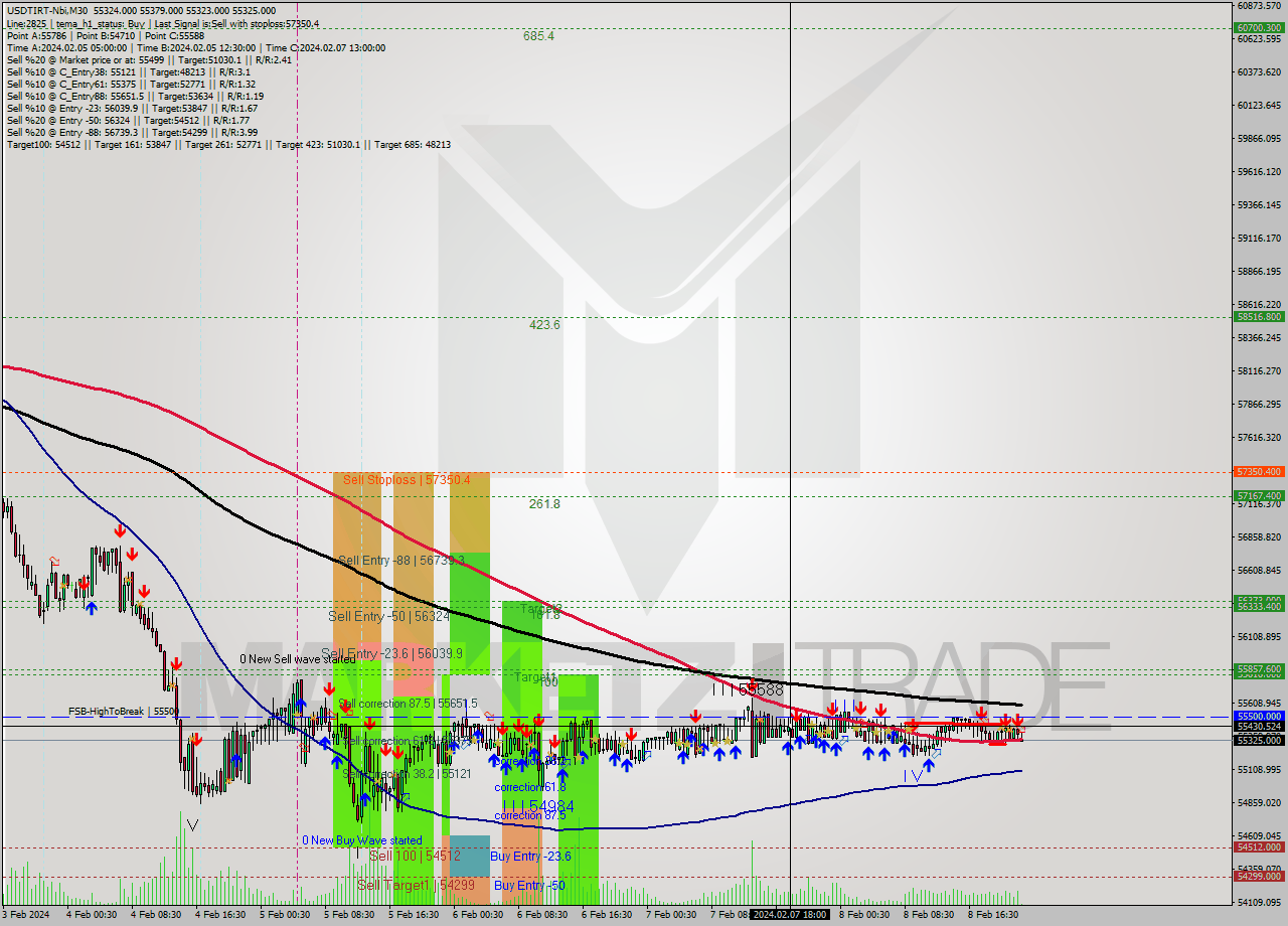 USDTIRT-Nbi M30 Signal