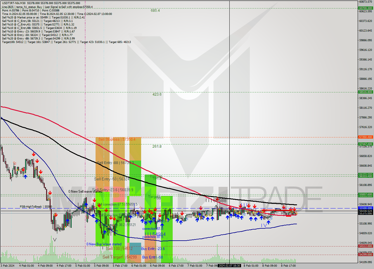 USDTIRT-Nbi M30 Signal