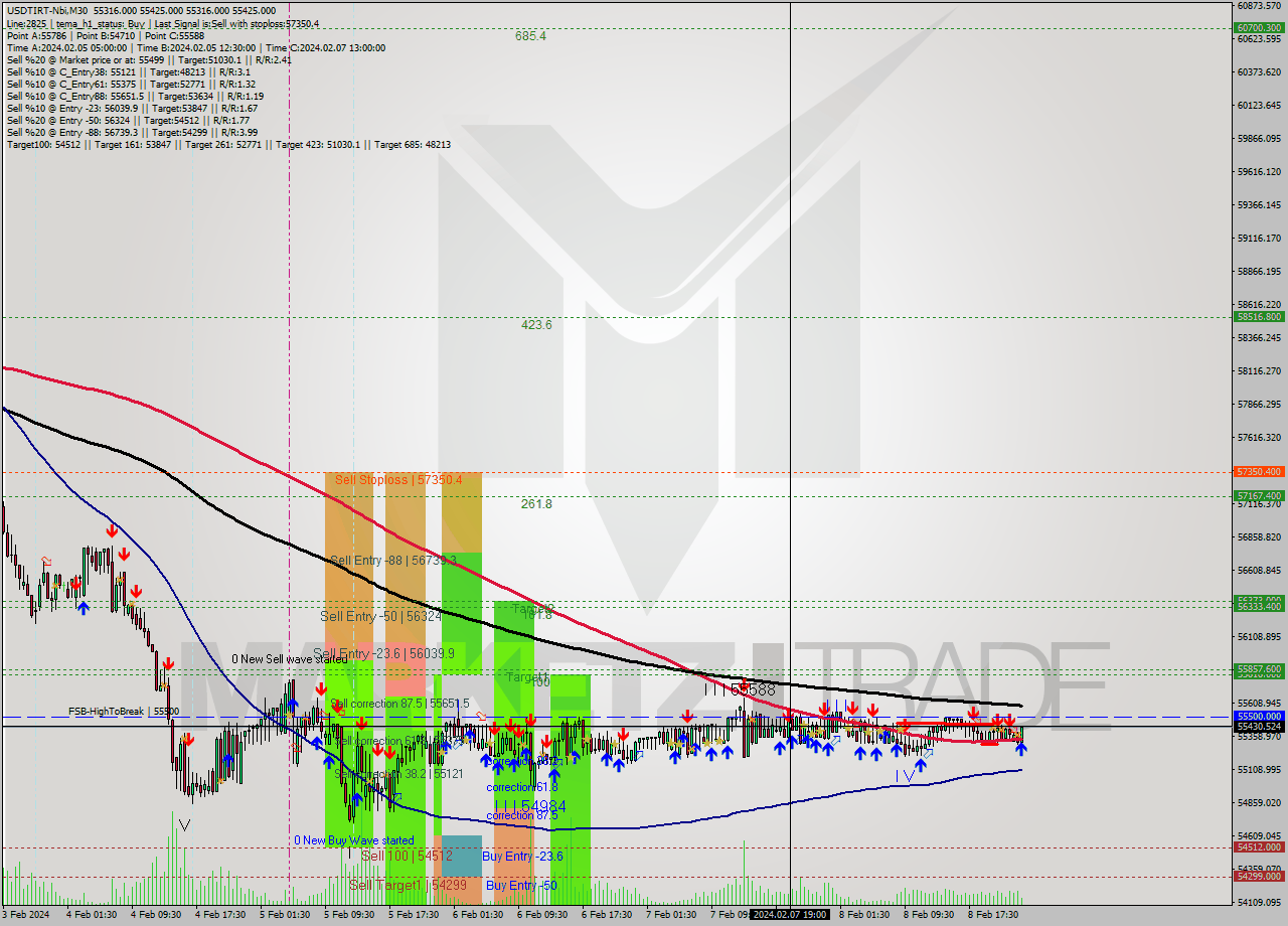USDTIRT-Nbi M30 Signal