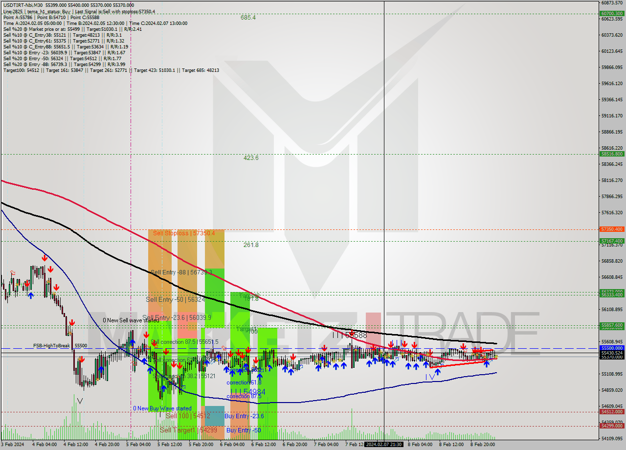 USDTIRT-Nbi M30 Signal