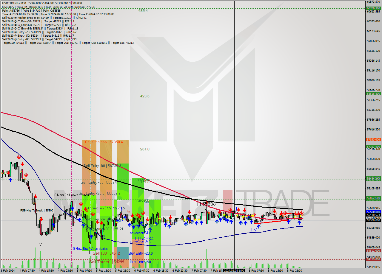 USDTIRT-Nbi M30 Signal