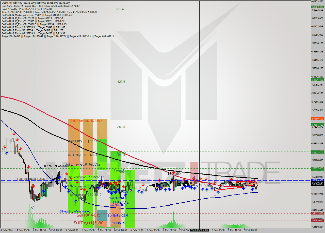 USDTIRT-Nbi M30 Signal