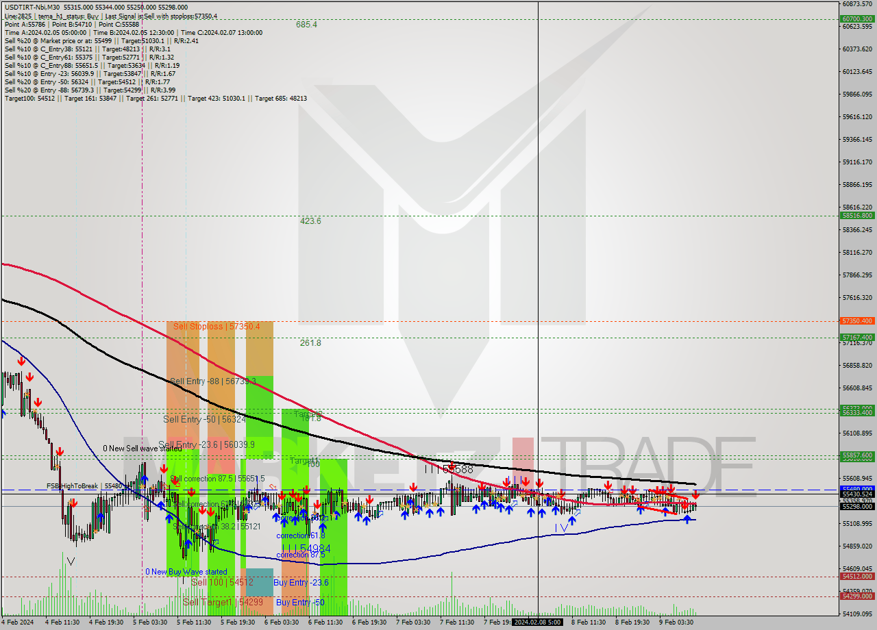 USDTIRT-Nbi M30 Signal