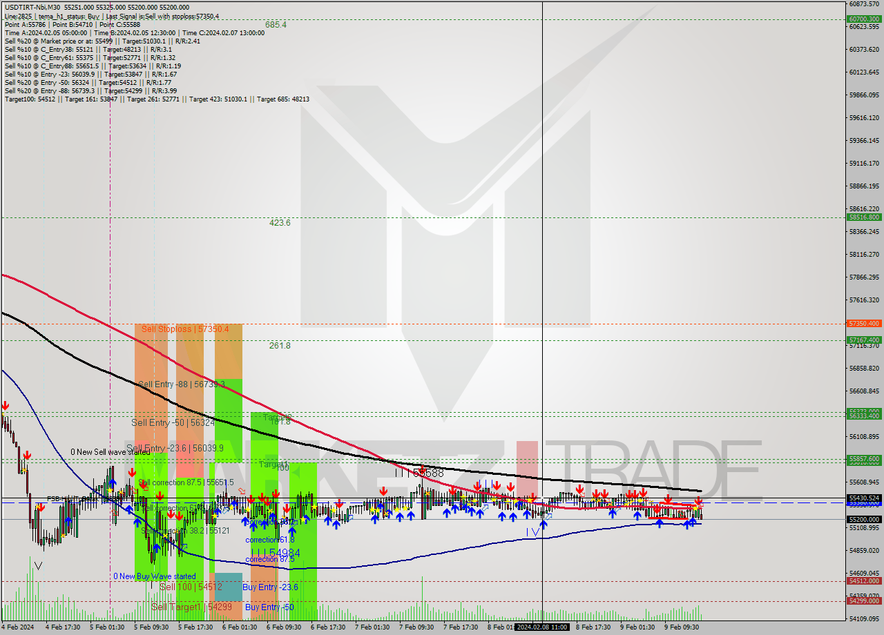 USDTIRT-Nbi M30 Signal