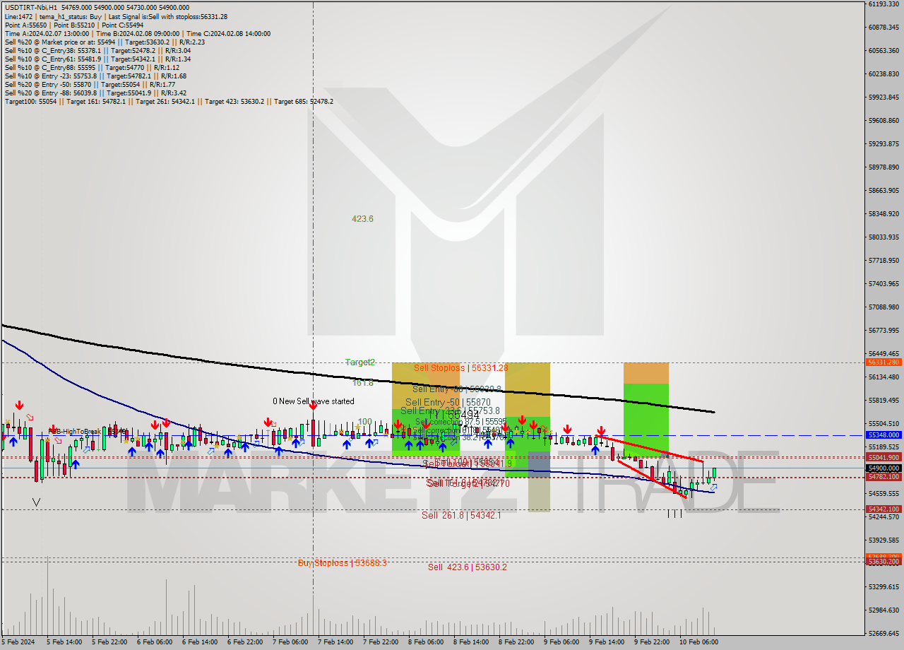 USDTIRT-Nbi MultiTimeframe analysis at date 2024.02.10 10:52