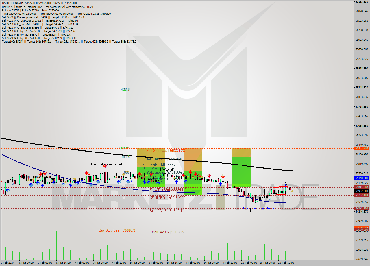 USDTIRT-Nbi MultiTimeframe analysis at date 2024.02.10 20:30