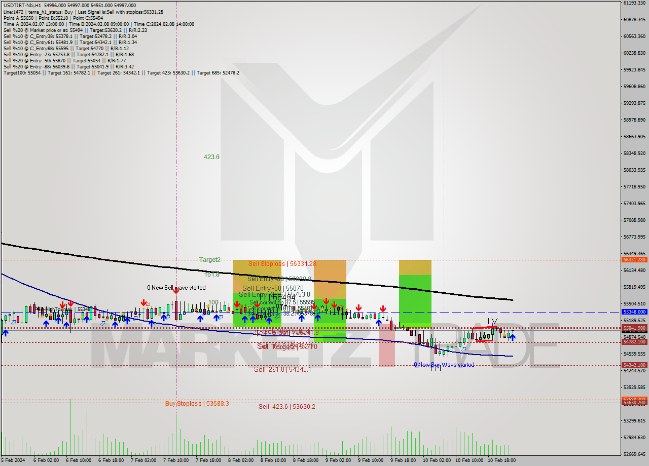 USDTIRT-Nbi MultiTimeframe analysis at date 2024.02.10 22:30
