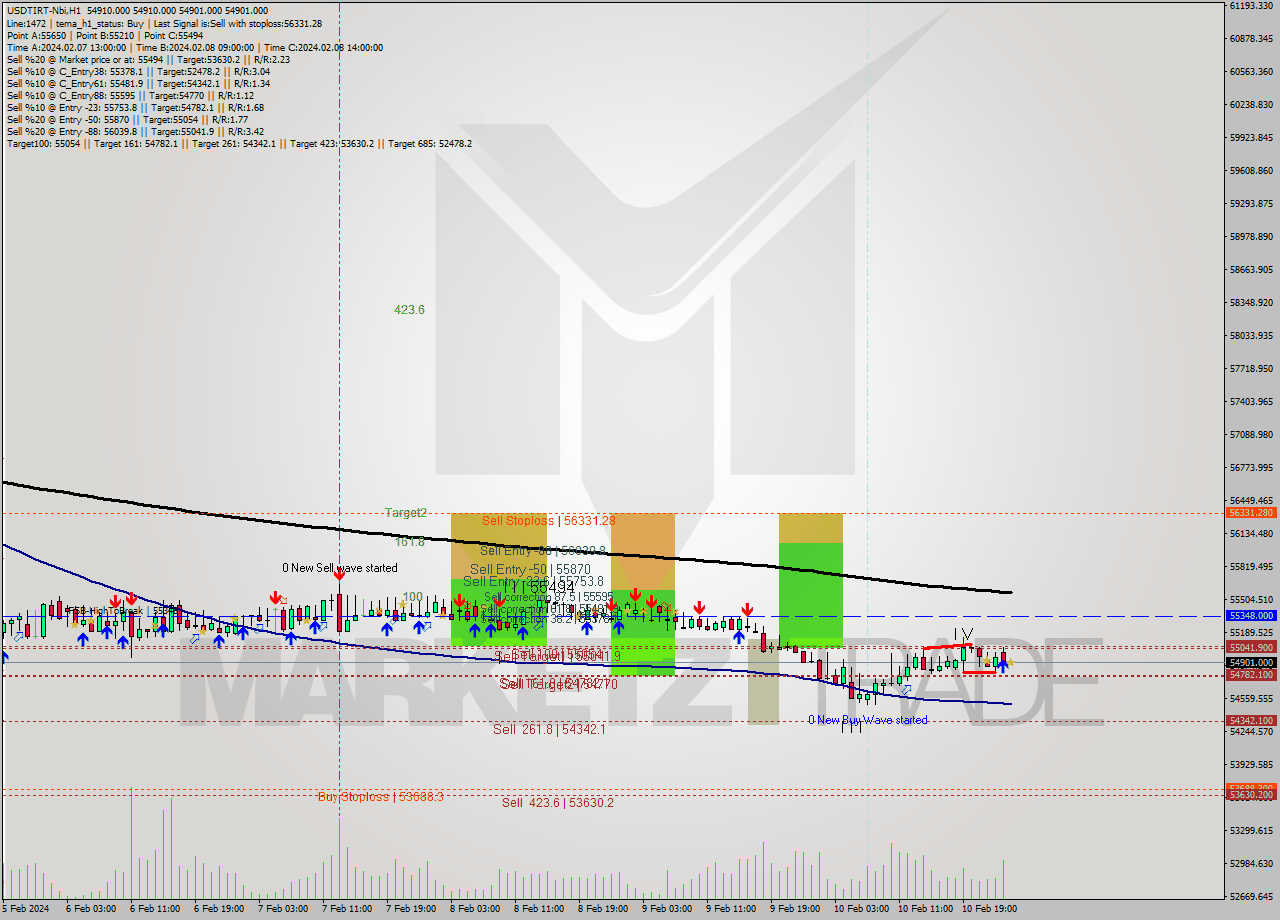 USDTIRT-Nbi MultiTimeframe analysis at date 2024.02.10 23:30