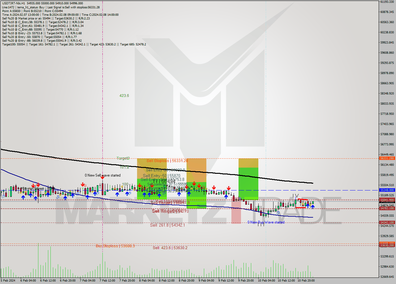 USDTIRT-Nbi MultiTimeframe analysis at date 2024.02.11 00:45