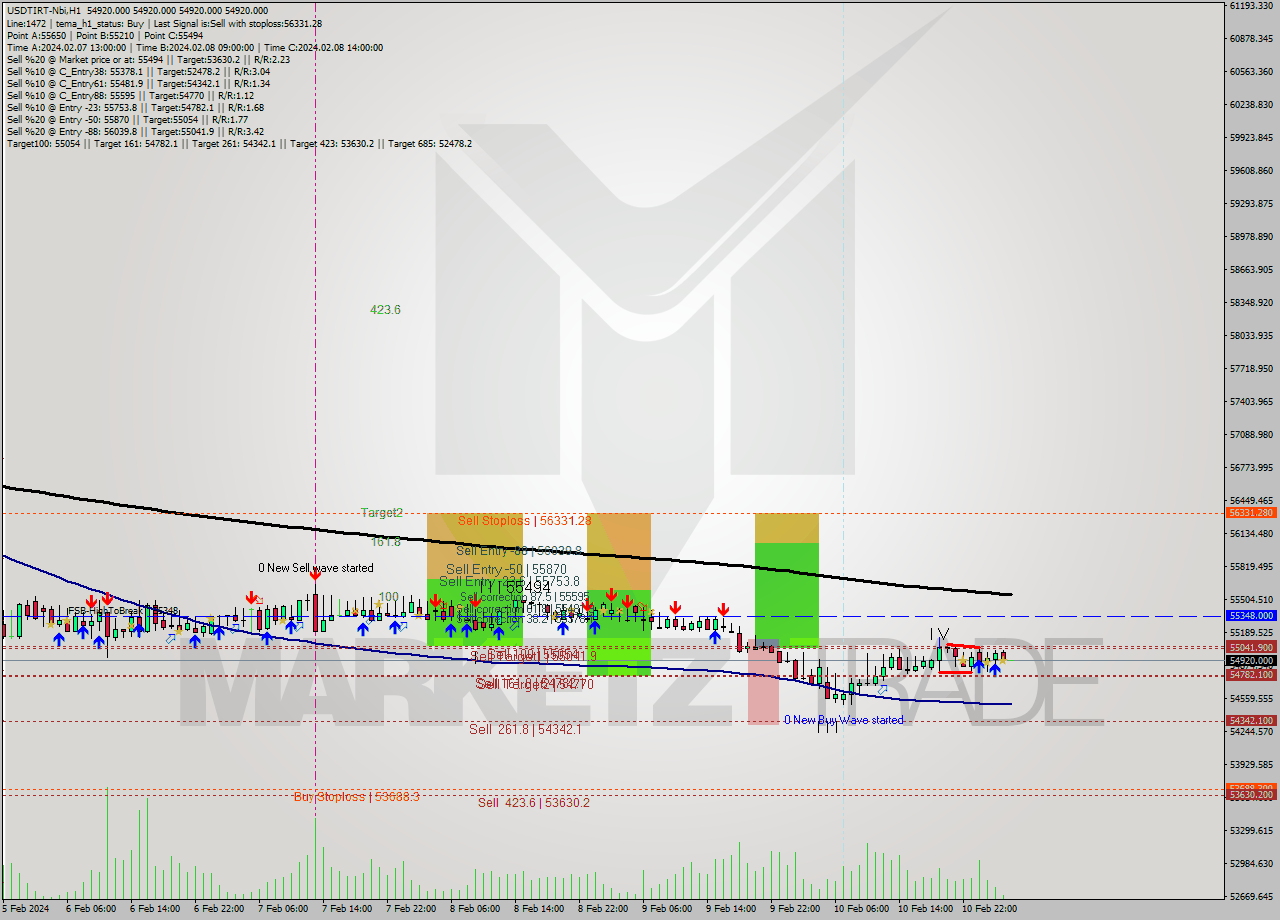 USDTIRT-Nbi MultiTimeframe analysis at date 2024.02.11 02:30