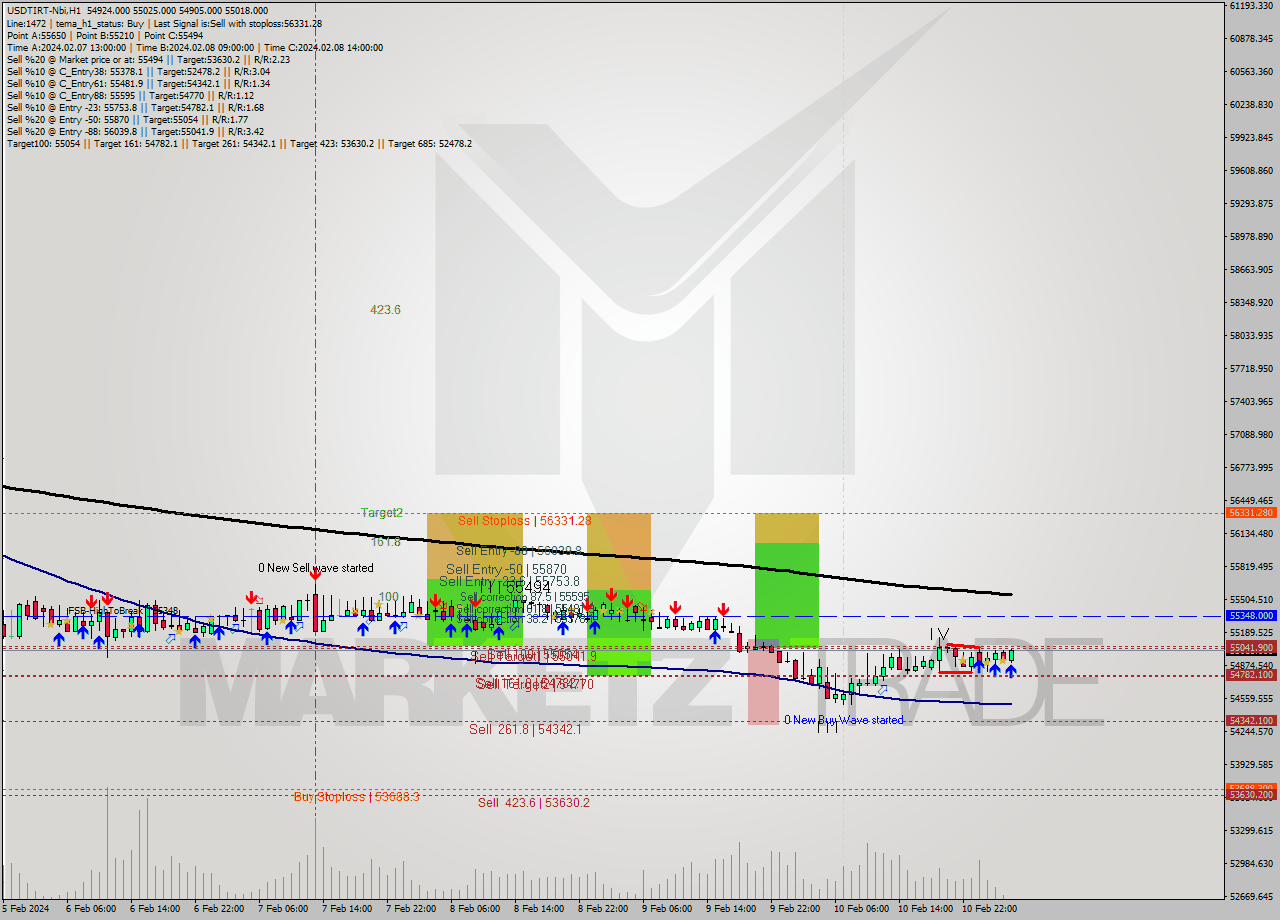 USDTIRT-Nbi MultiTimeframe analysis at date 2024.02.11 02:33