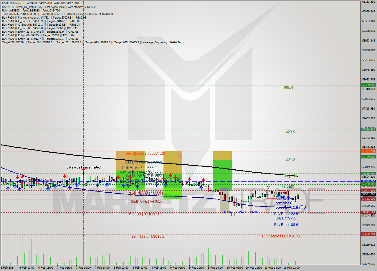 USDTIRT-Nbi MultiTimeframe analysis at date 2024.02.11 07:11