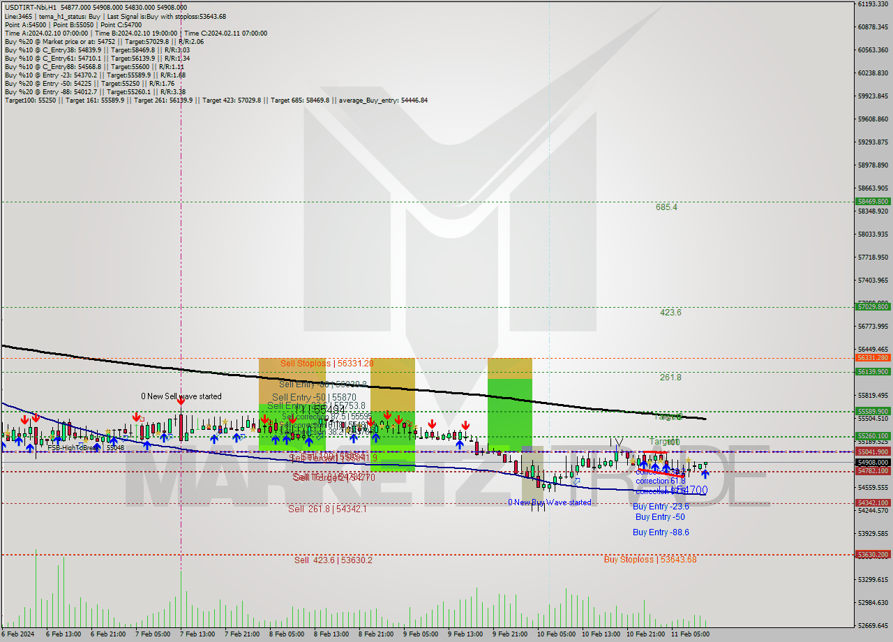 USDTIRT-Nbi MultiTimeframe analysis at date 2024.02.11 10:03