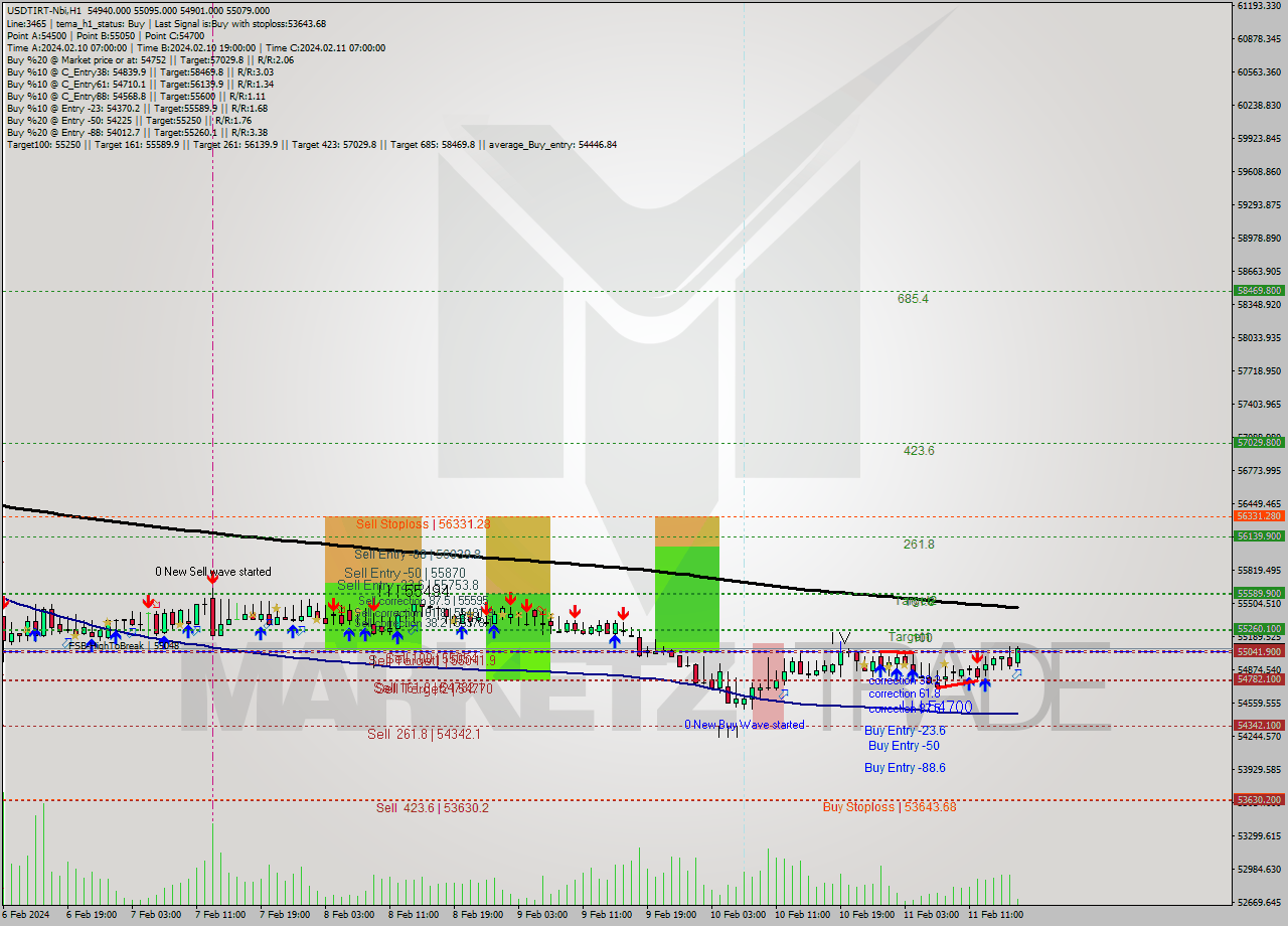 USDTIRT-Nbi MultiTimeframe analysis at date 2024.02.11 15:35