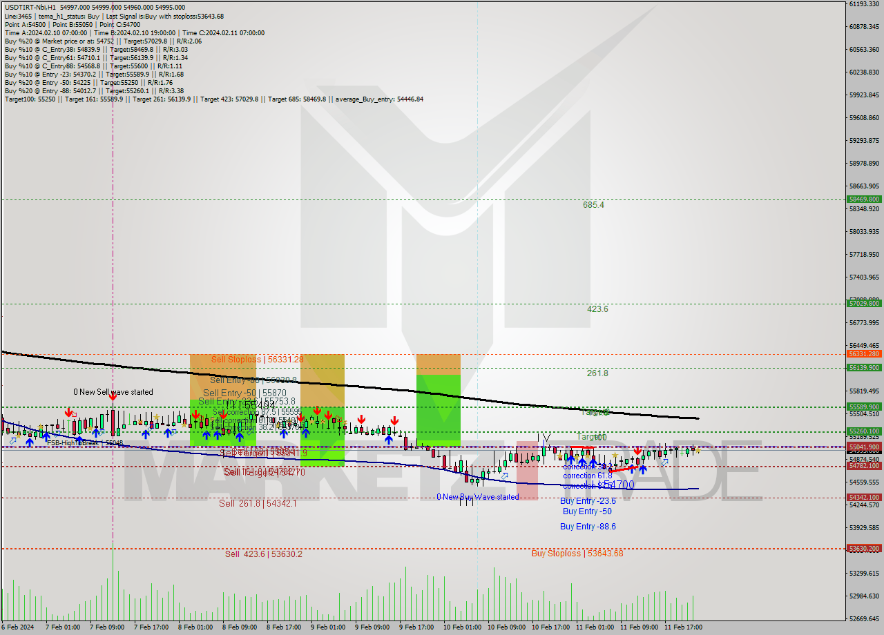 USDTIRT-Nbi MultiTimeframe analysis at date 2024.02.11 21:30