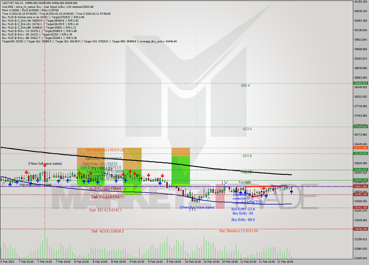 USDTIRT-Nbi MultiTimeframe analysis at date 2024.02.11 22:40