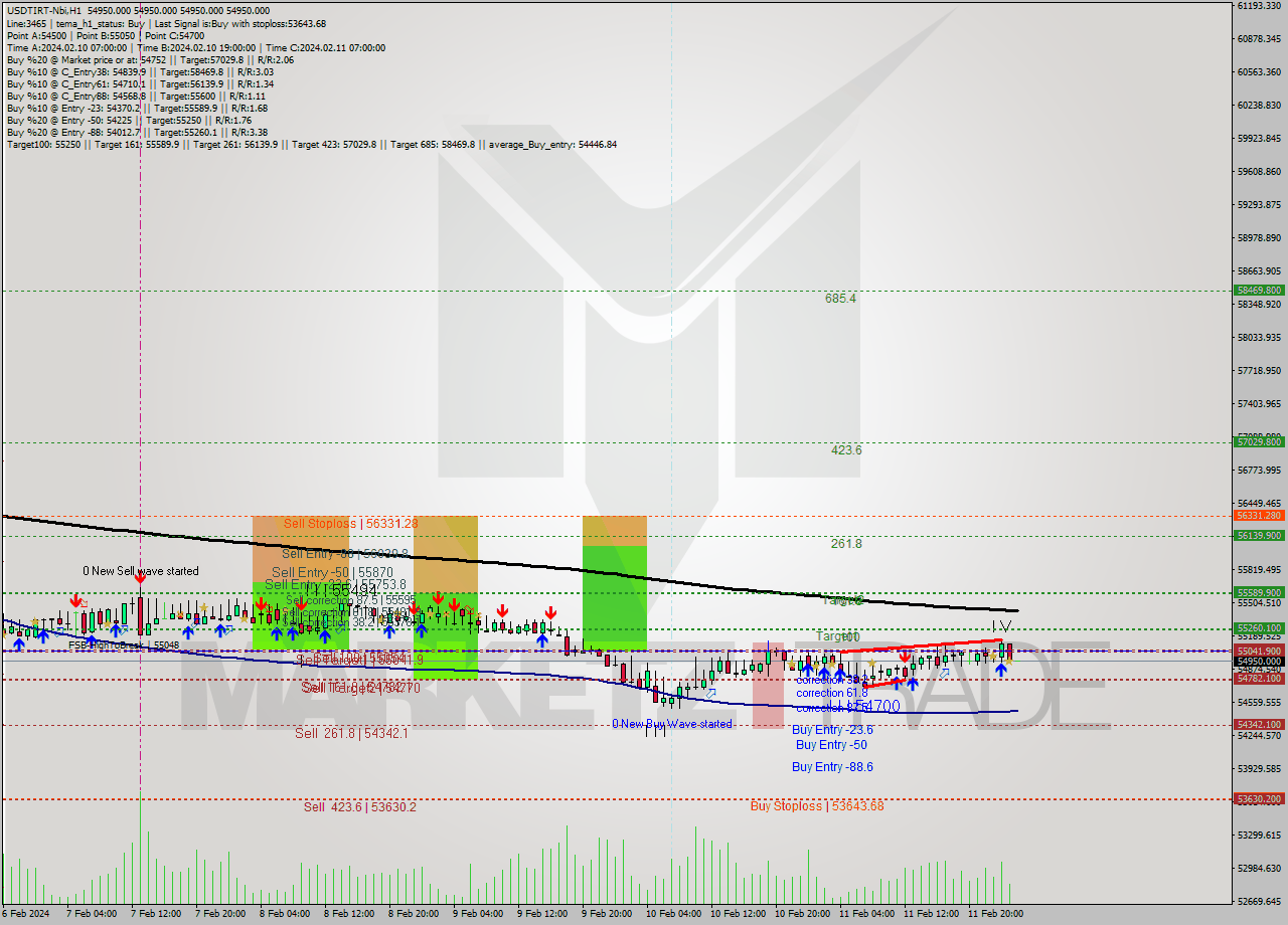 USDTIRT-Nbi MultiTimeframe analysis at date 2024.02.12 00:30