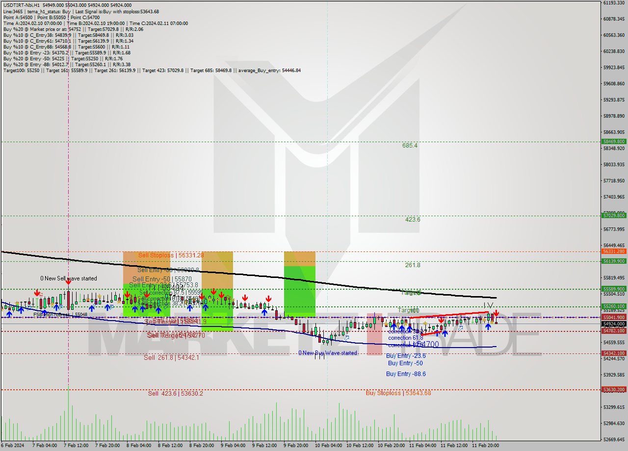 USDTIRT-Nbi MultiTimeframe analysis at date 2024.02.12 01:17