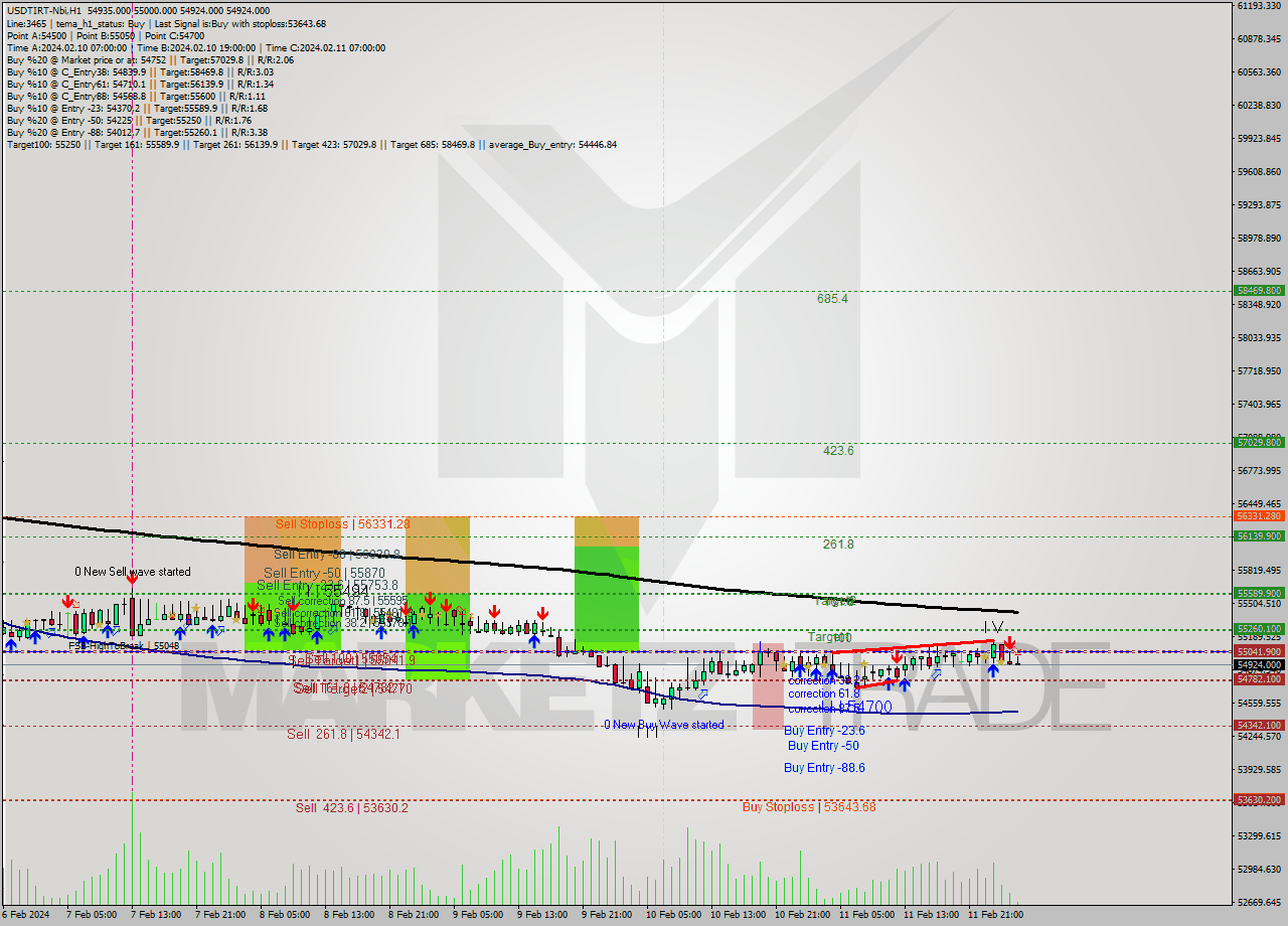 USDTIRT-Nbi MultiTimeframe analysis at date 2024.02.12 01:53