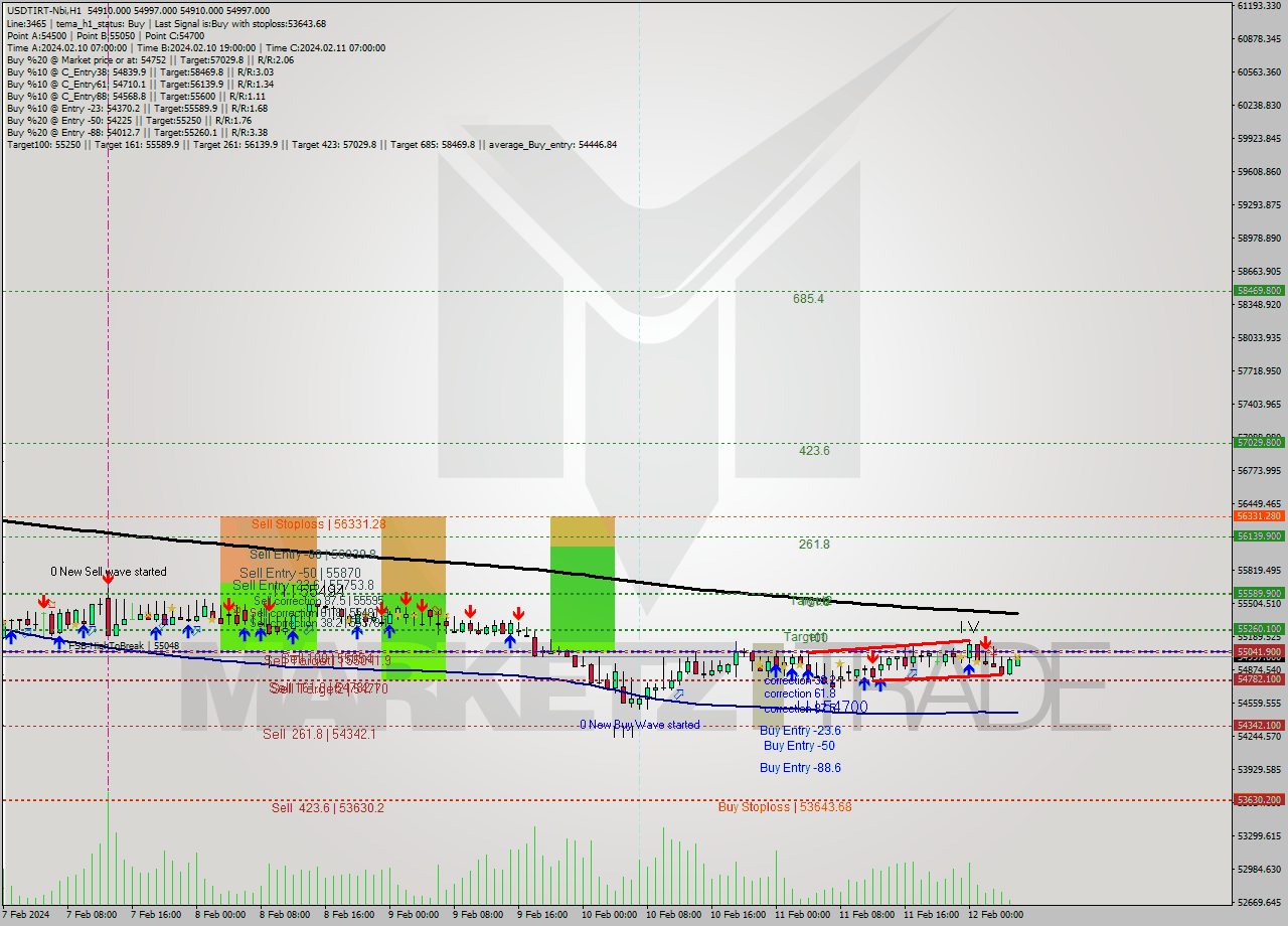 USDTIRT-Nbi MultiTimeframe analysis at date 2024.02.12 04:31