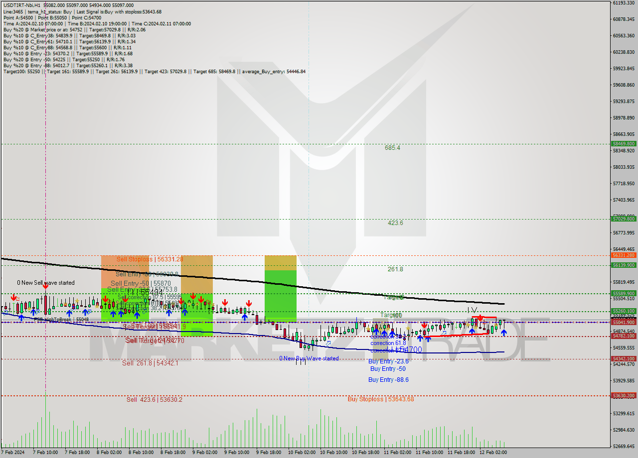 USDTIRT-Nbi MultiTimeframe analysis at date 2024.02.12 06:49