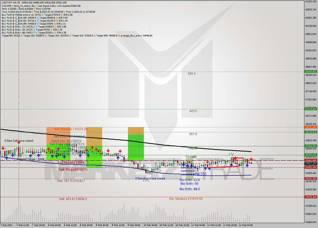 USDTIRT-Nbi MultiTimeframe analysis at date 2024.02.12 08:31