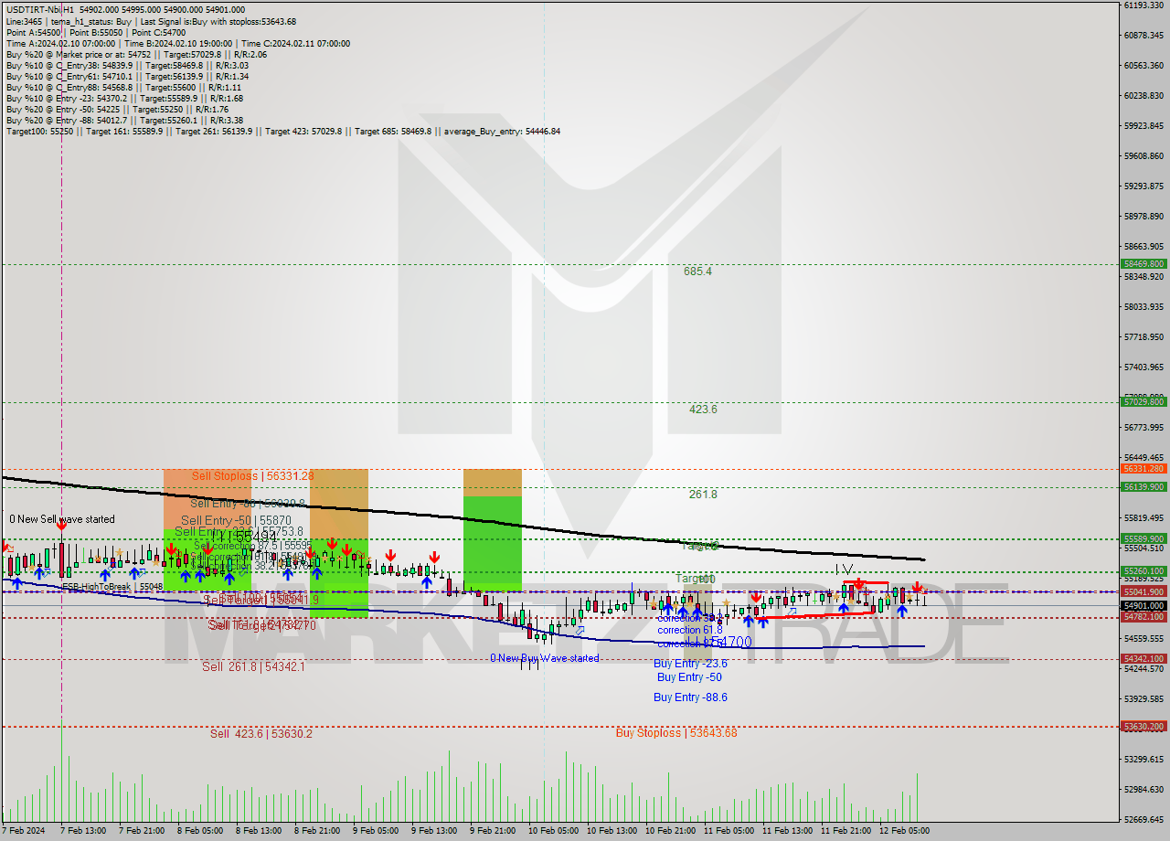 USDTIRT-Nbi MultiTimeframe analysis at date 2024.02.12 09:31