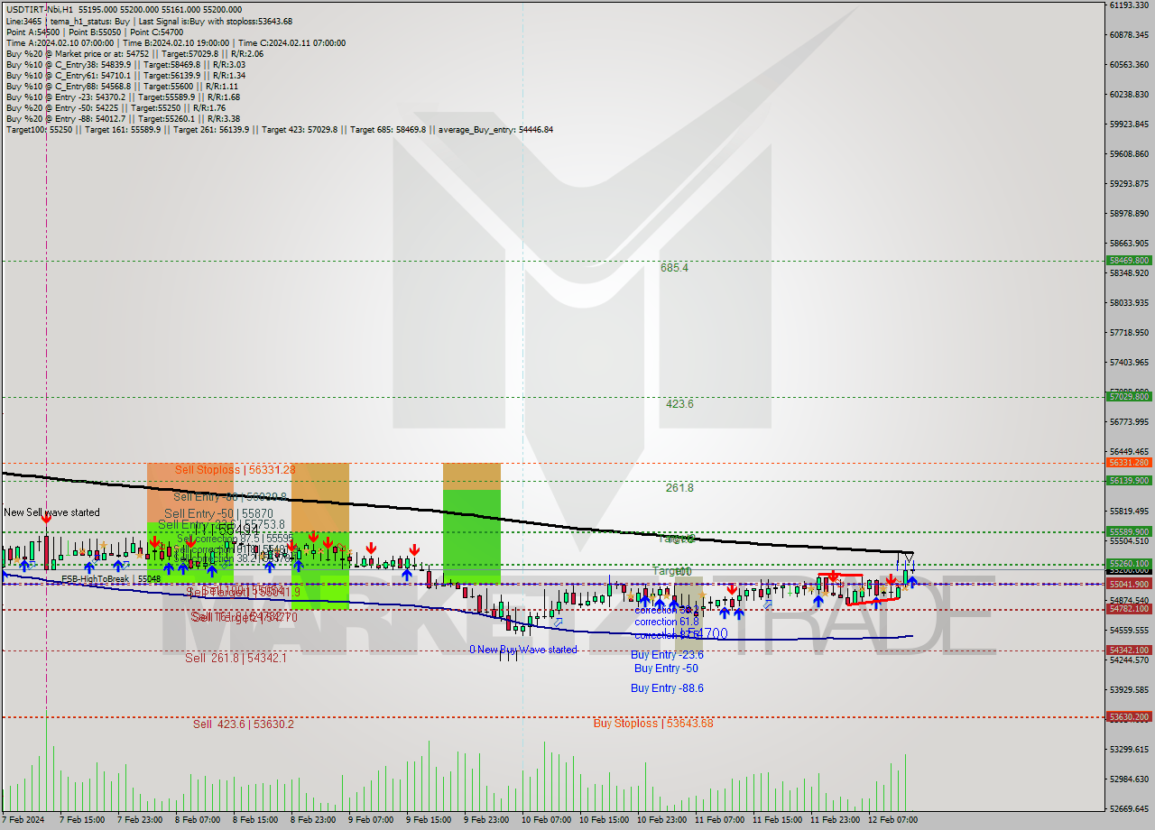 USDTIRT-Nbi MultiTimeframe analysis at date 2024.02.12 11:31