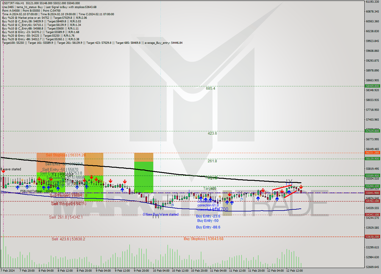 USDTIRT-Nbi MultiTimeframe analysis at date 2024.02.12 16:48