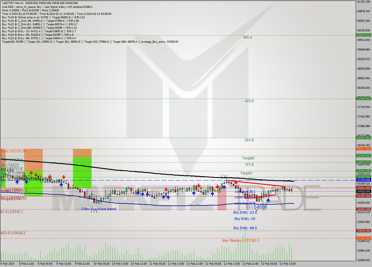 USDTIRT-Nbi MultiTimeframe analysis at date 2024.02.13 17:30