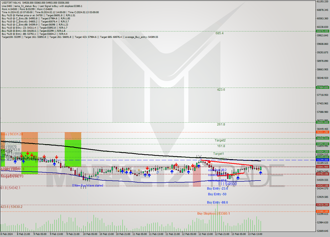 USDTIRT-Nbi MultiTimeframe analysis at date 2024.02.13 18:24