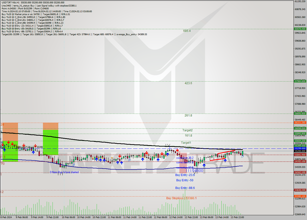 USDTIRT-Nbi MultiTimeframe analysis at date 2024.02.14 02:48