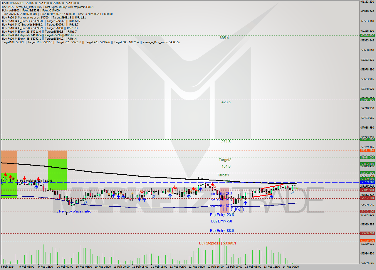 USDTIRT-Nbi MultiTimeframe analysis at date 2024.02.14 04:30