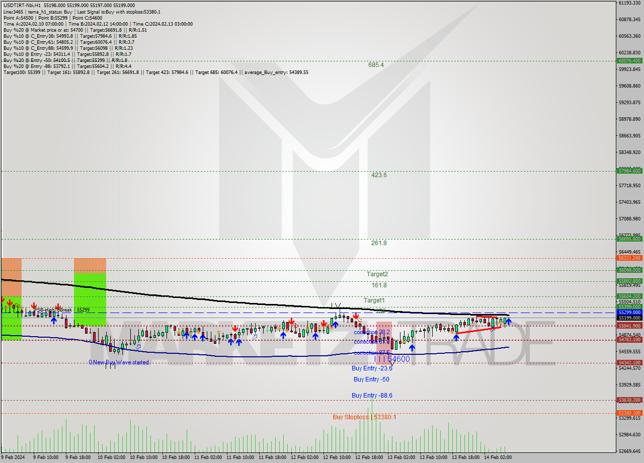 USDTIRT-Nbi MultiTimeframe analysis at date 2024.02.14 06:30