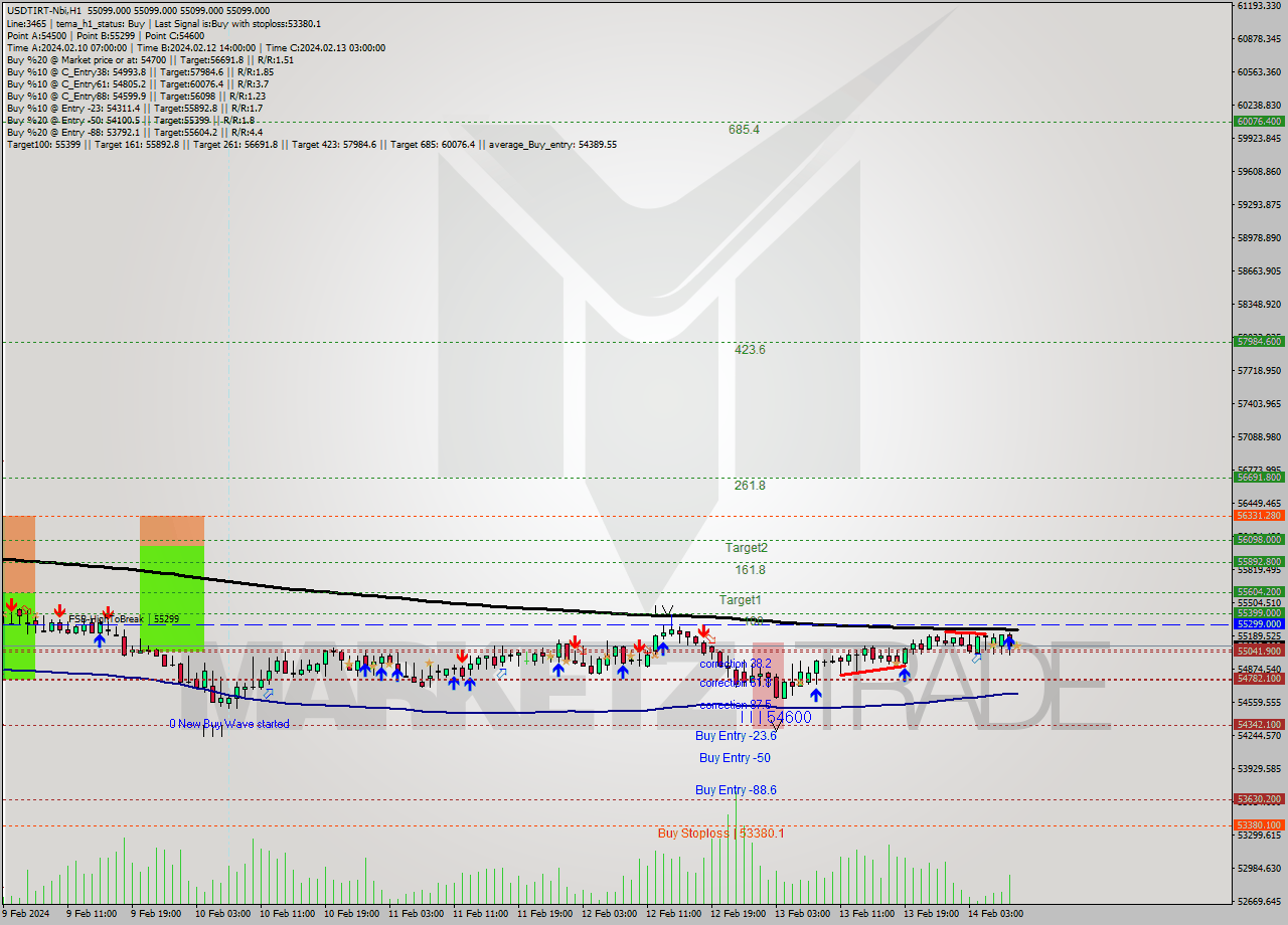 USDTIRT-Nbi MultiTimeframe analysis at date 2024.02.14 07:30