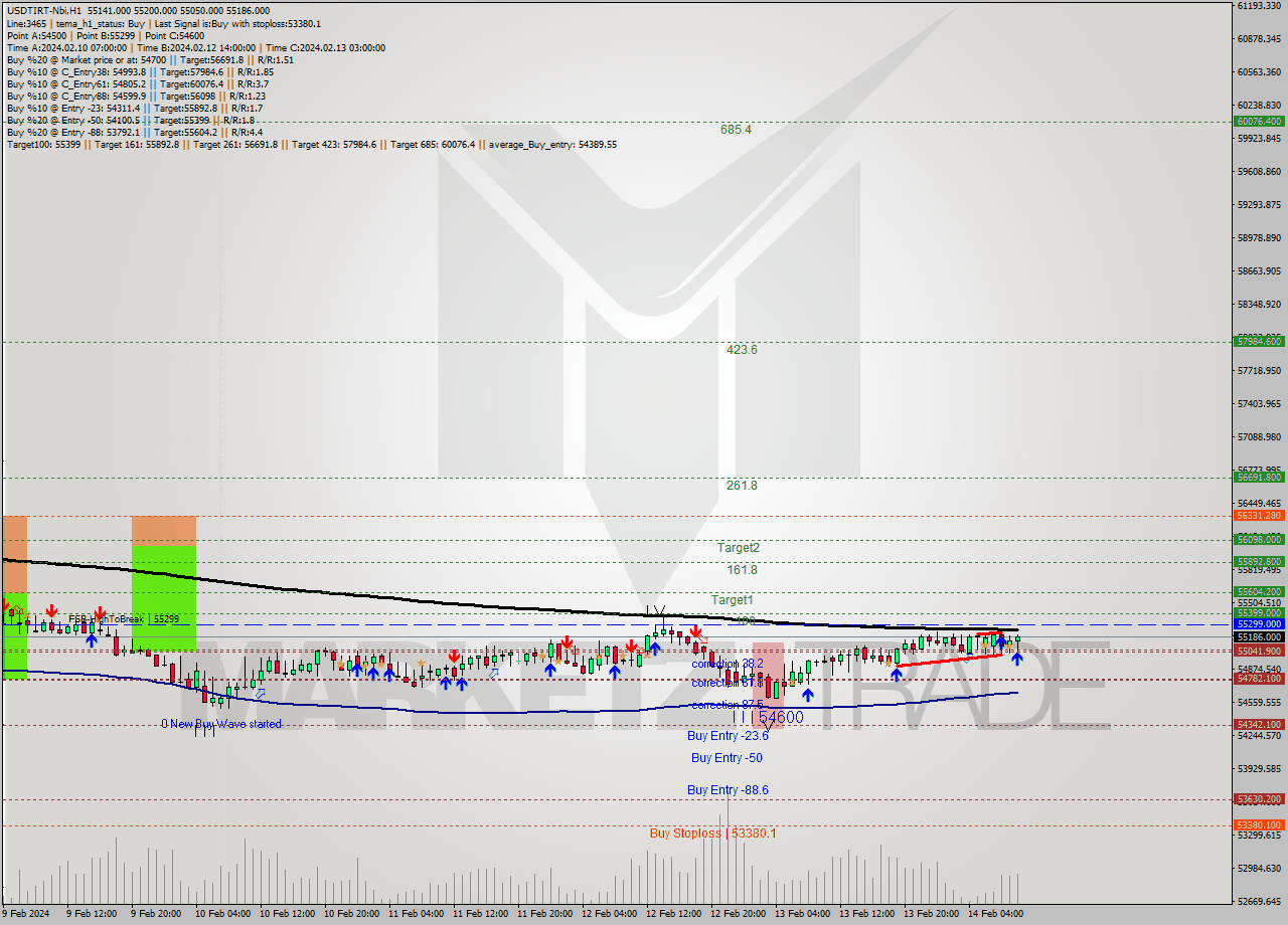 USDTIRT-Nbi MultiTimeframe analysis at date 2024.02.14 09:21