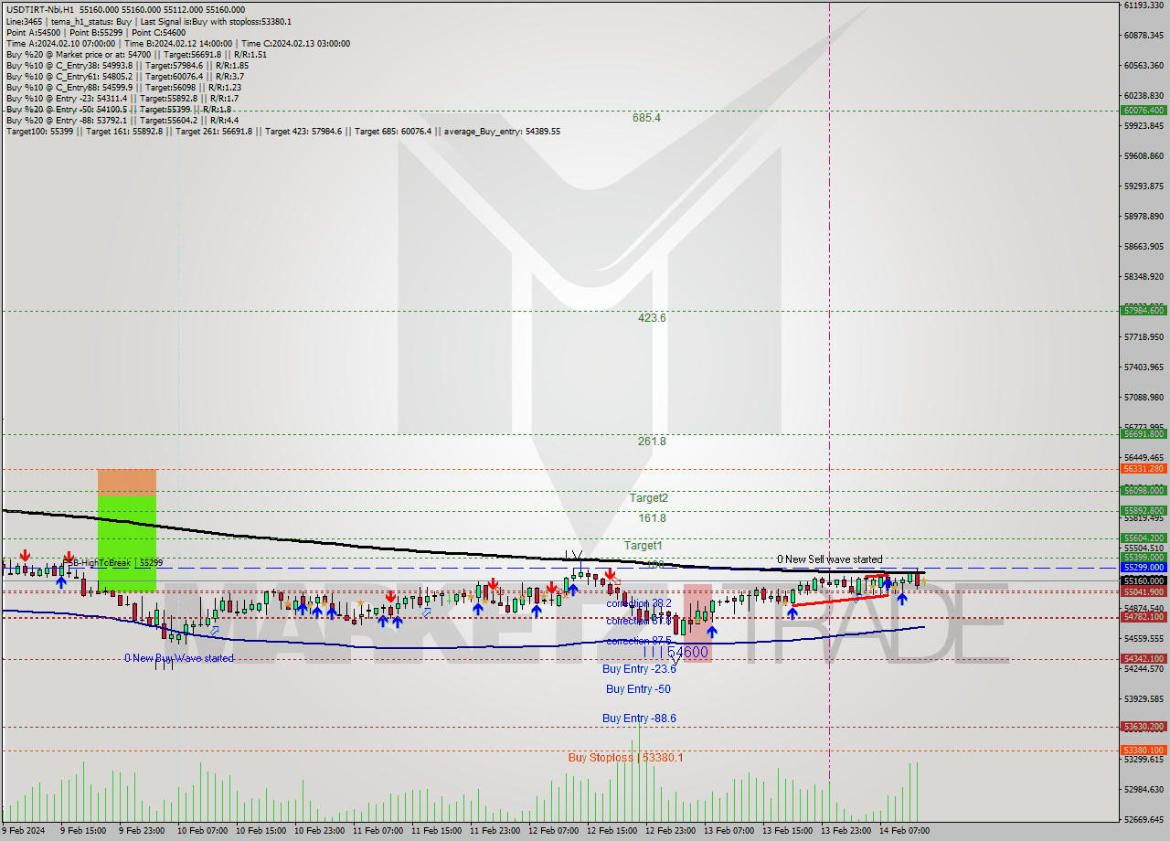 USDTIRT-Nbi MultiTimeframe analysis at date 2024.02.14 11:30