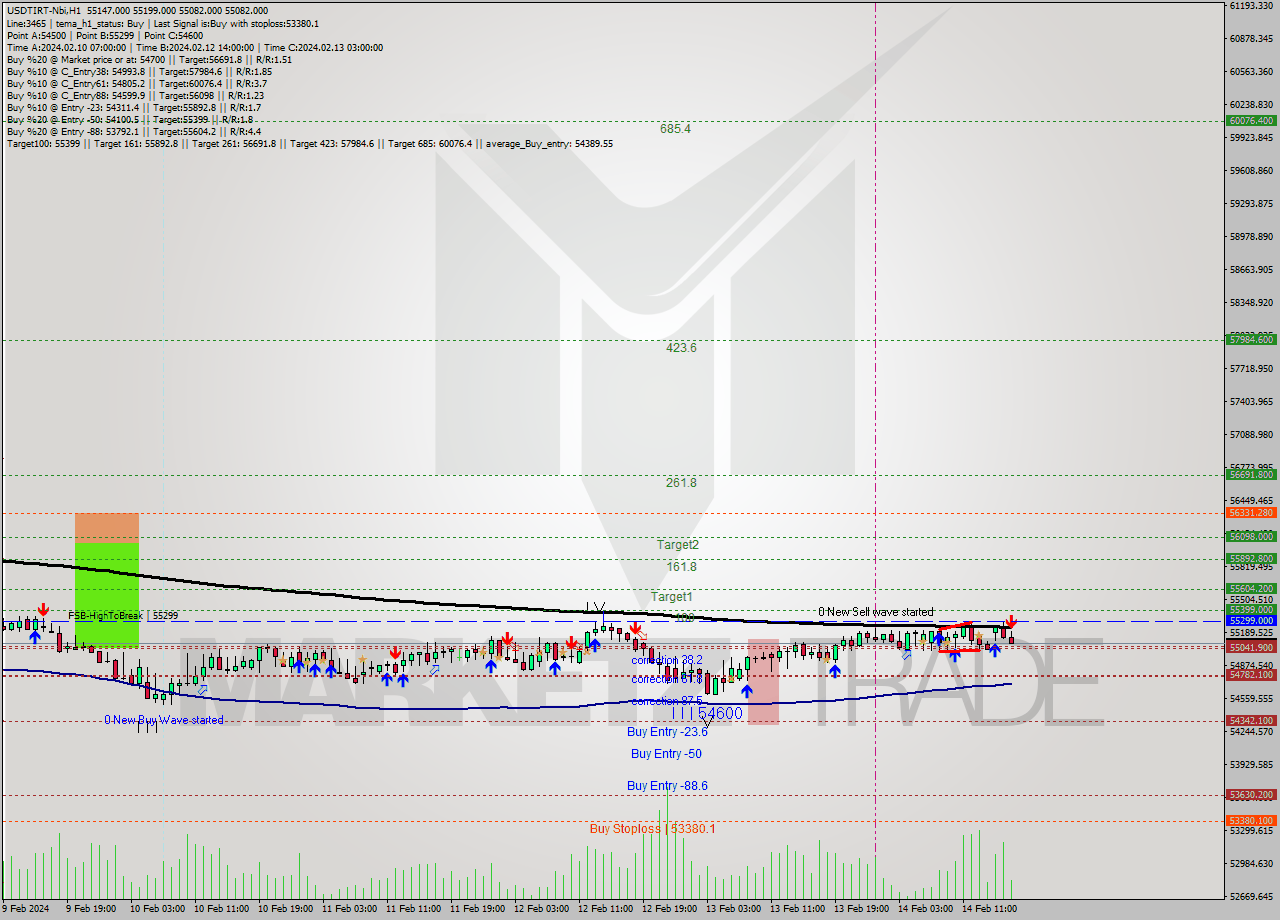 USDTIRT-Nbi MultiTimeframe analysis at date 2024.02.14 15:43