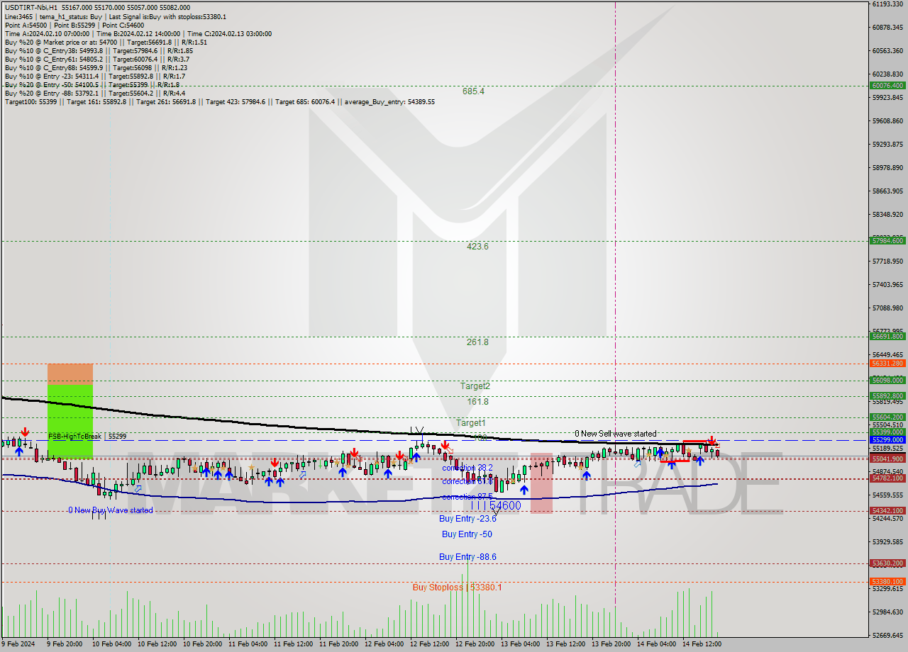 USDTIRT-Nbi MultiTimeframe analysis at date 2024.02.14 16:37