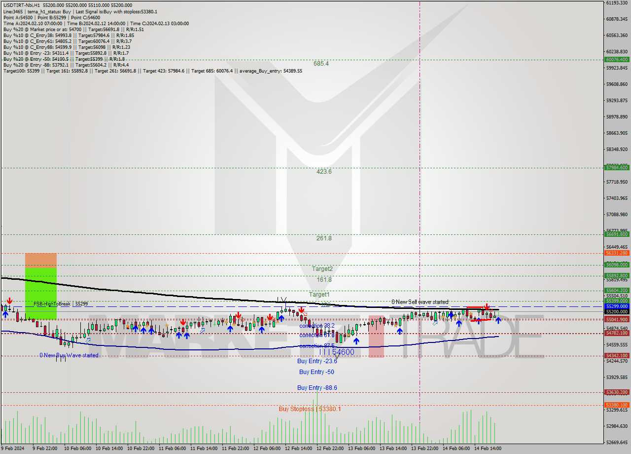 USDTIRT-Nbi MultiTimeframe analysis at date 2024.02.14 18:30