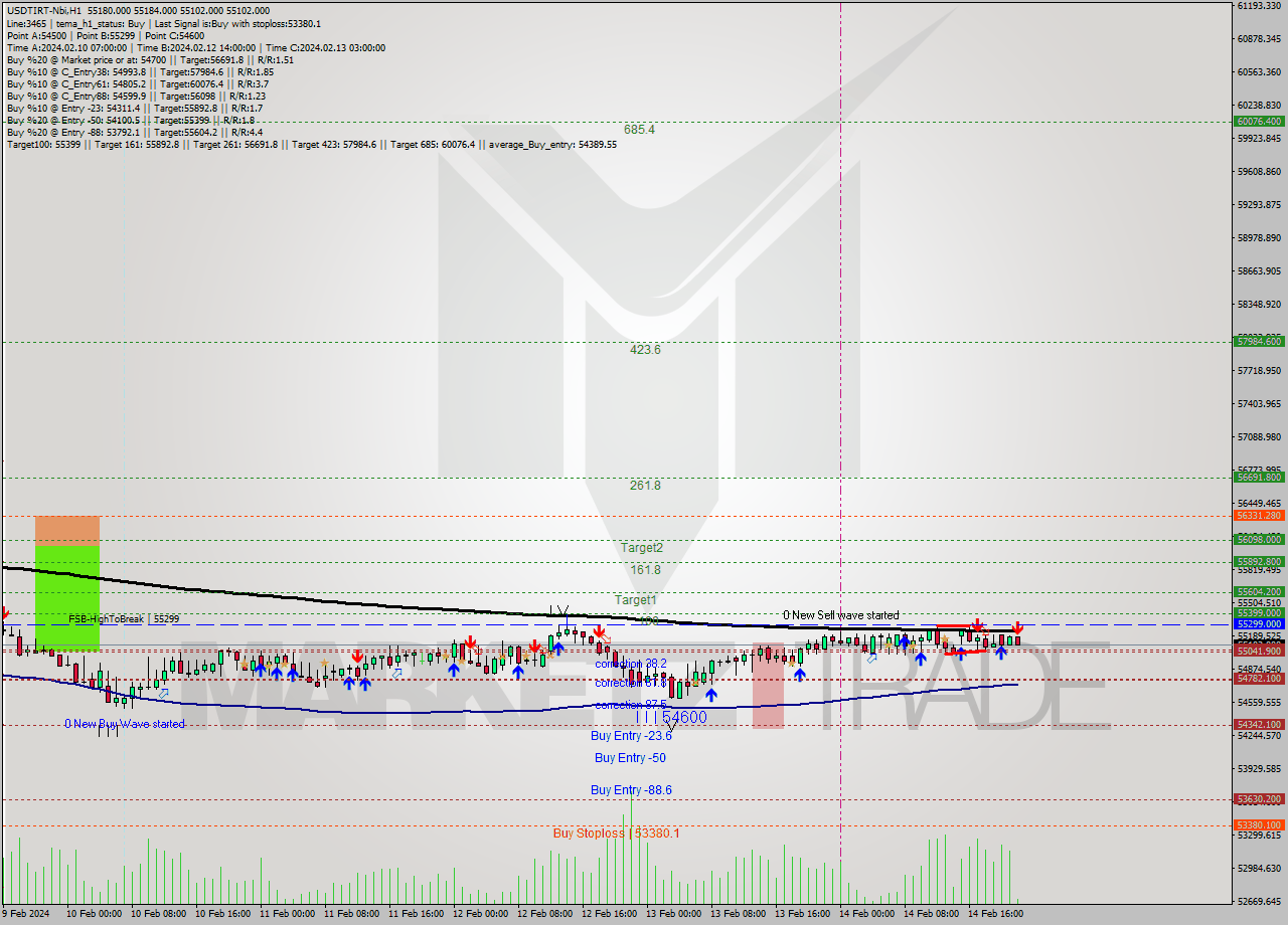 USDTIRT-Nbi MultiTimeframe analysis at date 2024.02.14 20:35