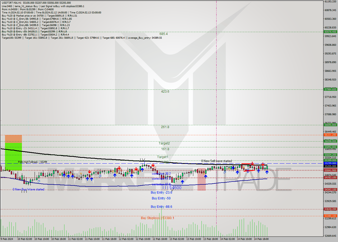 USDTIRT-Nbi MultiTimeframe analysis at date 2024.02.14 23:00
