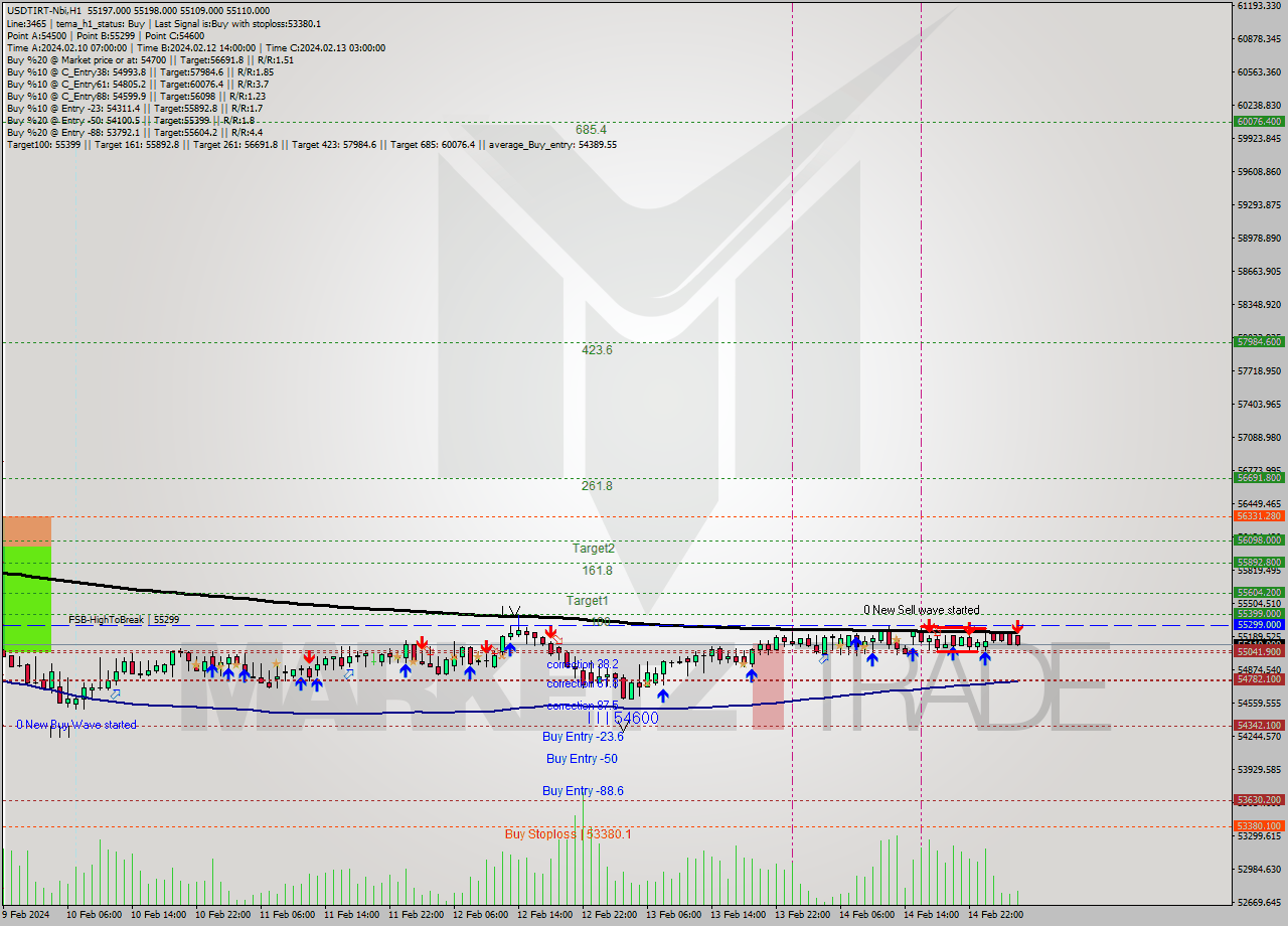 USDTIRT-Nbi MultiTimeframe analysis at date 2024.02.15 03:27