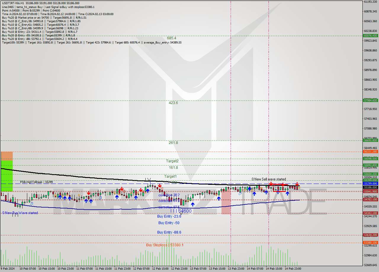 USDTIRT-Nbi MultiTimeframe analysis at date 2024.02.15 03:30