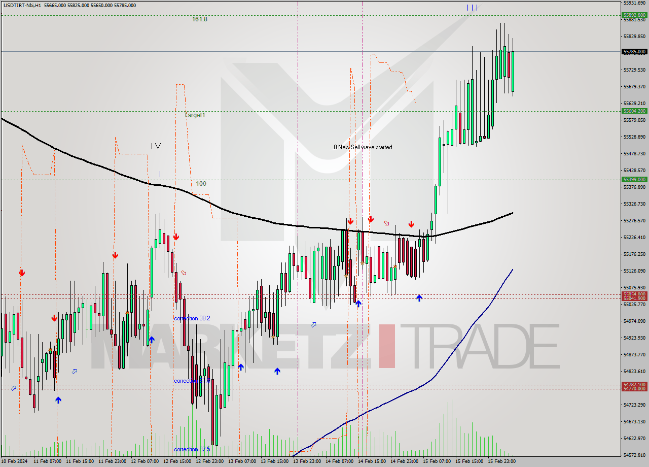 USDTIRT-Nbi MultiTimeframe analysis at date 2024.02.15 05:03