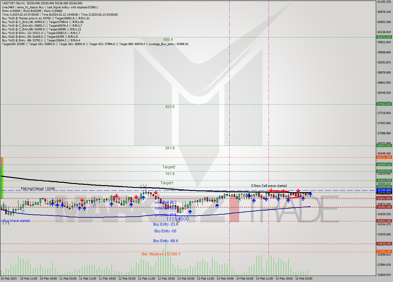 USDTIRT-Nbi MultiTimeframe analysis at date 2024.02.15 07:30