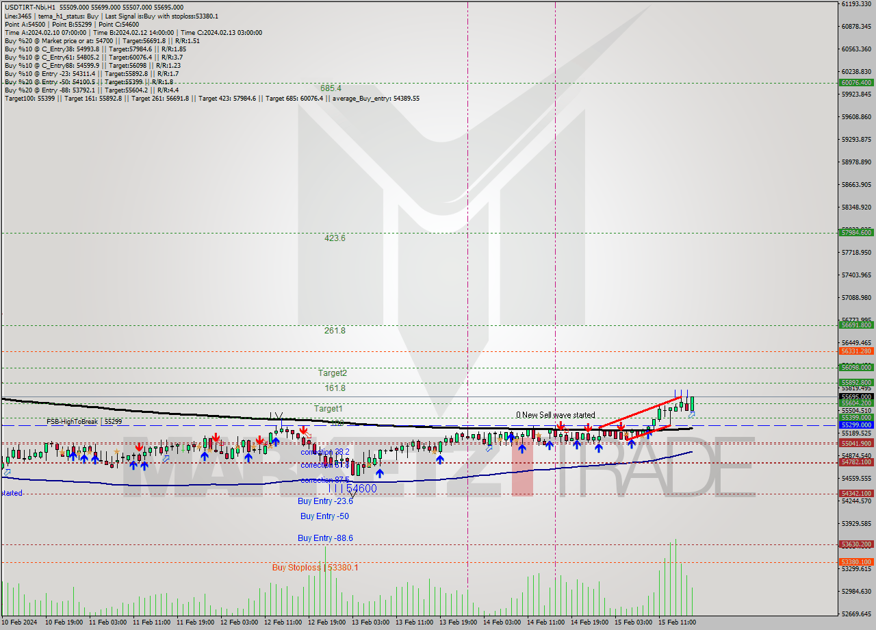 USDTIRT-Nbi MultiTimeframe analysis at date 2024.02.15 16:24