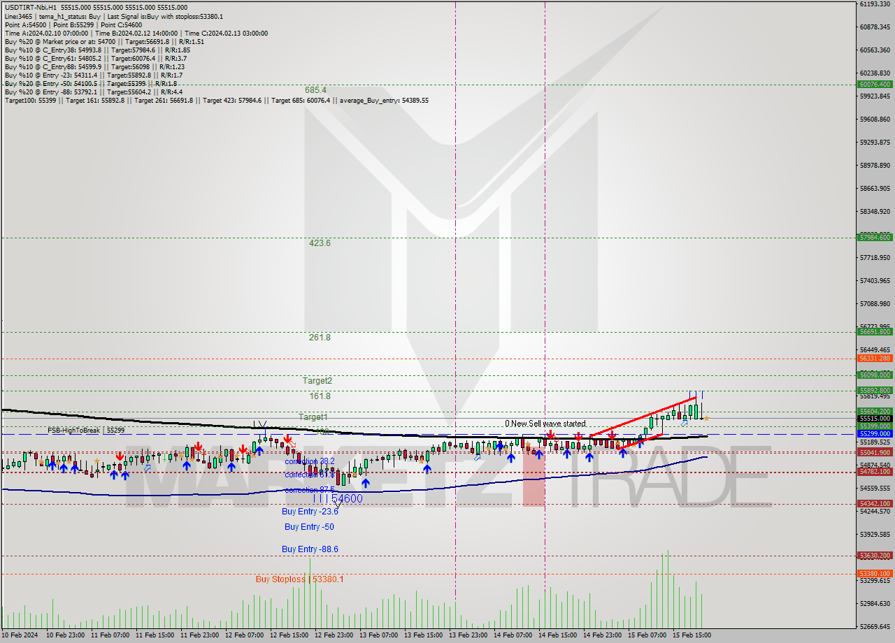 USDTIRT-Nbi MultiTimeframe analysis at date 2024.02.15 19:30