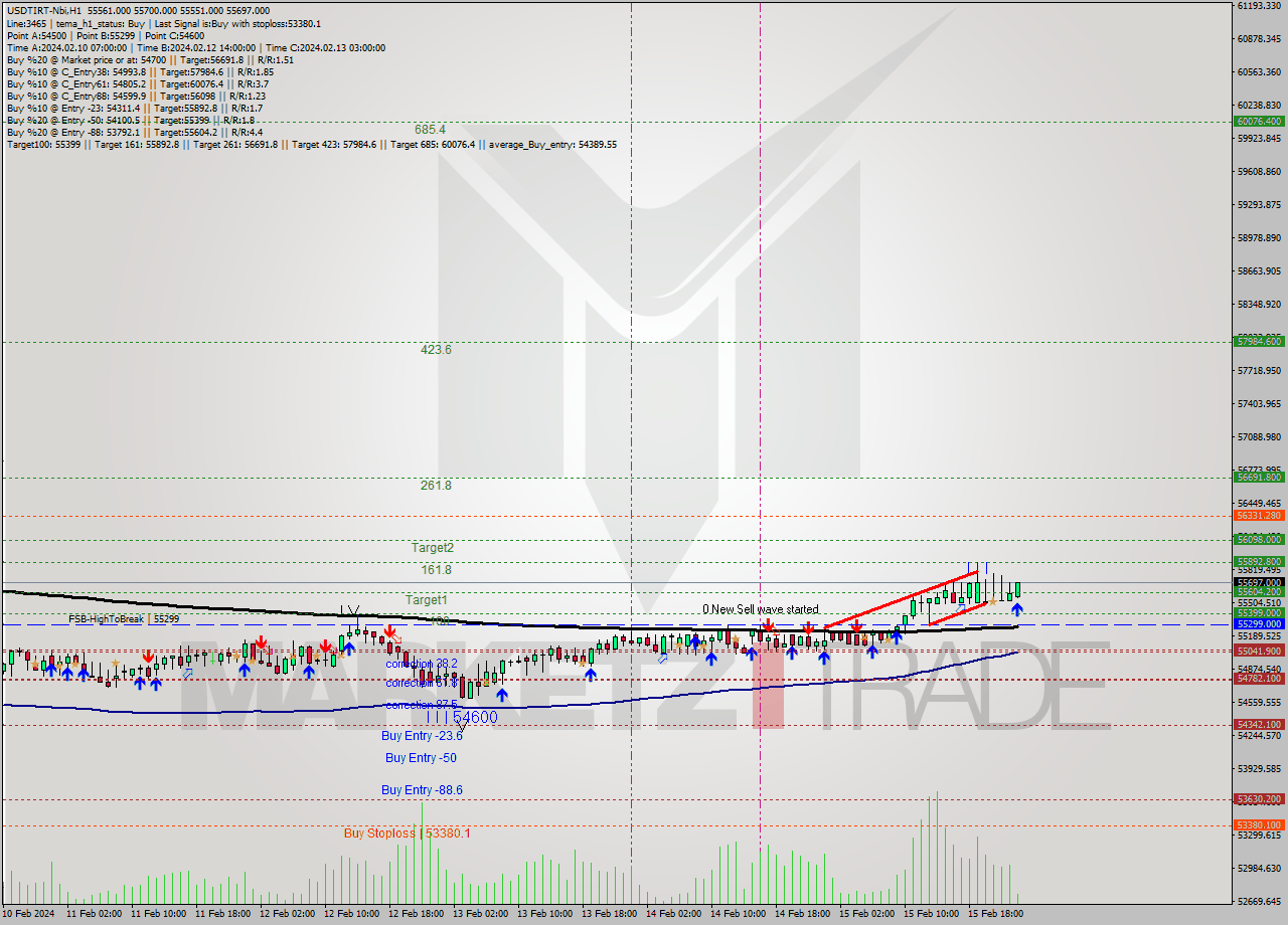 USDTIRT-Nbi MultiTimeframe analysis at date 2024.02.15 22:46